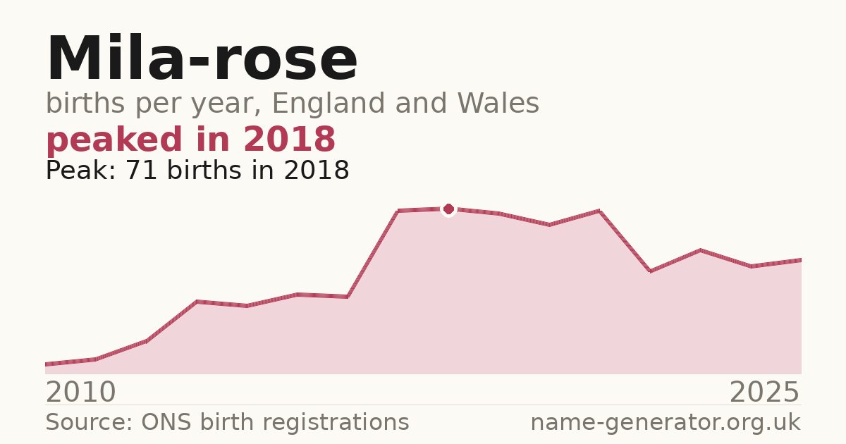 Chart: babies named Mila-Rose per year in England and Wales, 2010 to 2025, peaking at about 71 in 2018