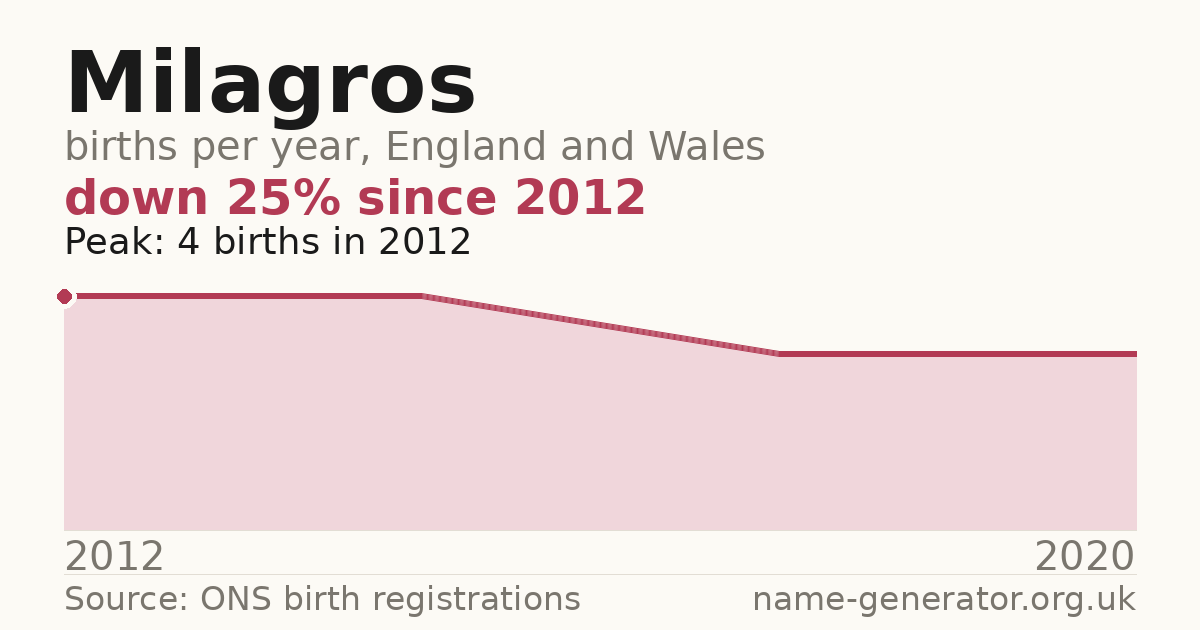 Chart: babies named Milagros per year in England and Wales, 2012 to 2020, peaking at about 4 in 2012