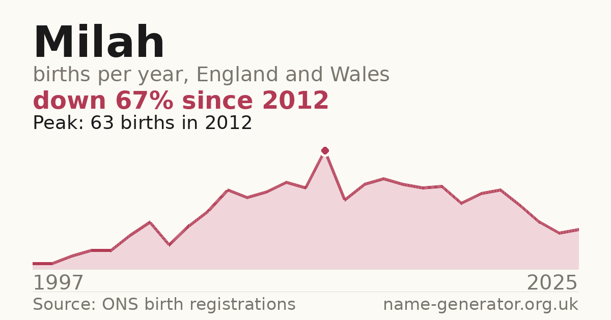 Chart: babies named Milah per year in England and Wales, 1997 to 2025, peaking at about 63 in 2012