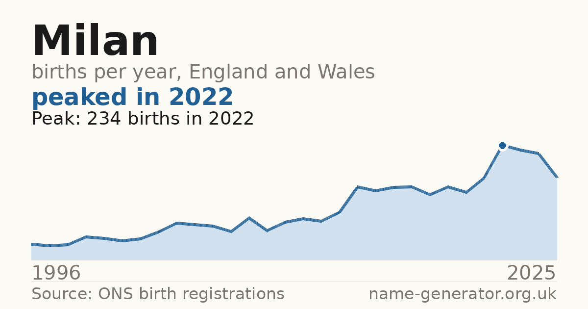 Chart: babies named Milan per year in England and Wales, 1996 to 2025, peaking at about 234 in 2022