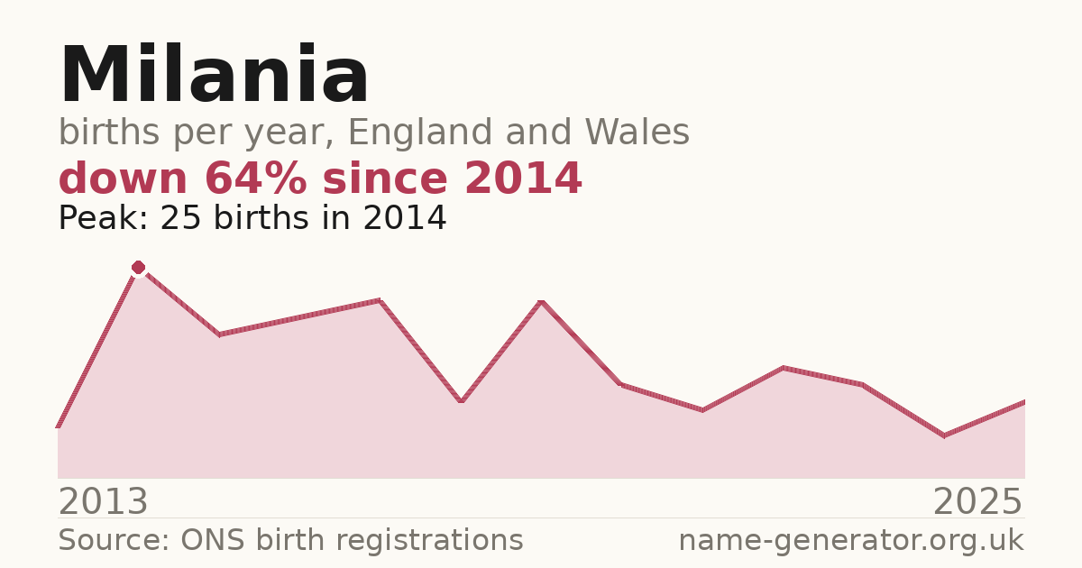 Chart: babies named Milania per year in England and Wales, 2013 to 2025, peaking at about 25 in 2014