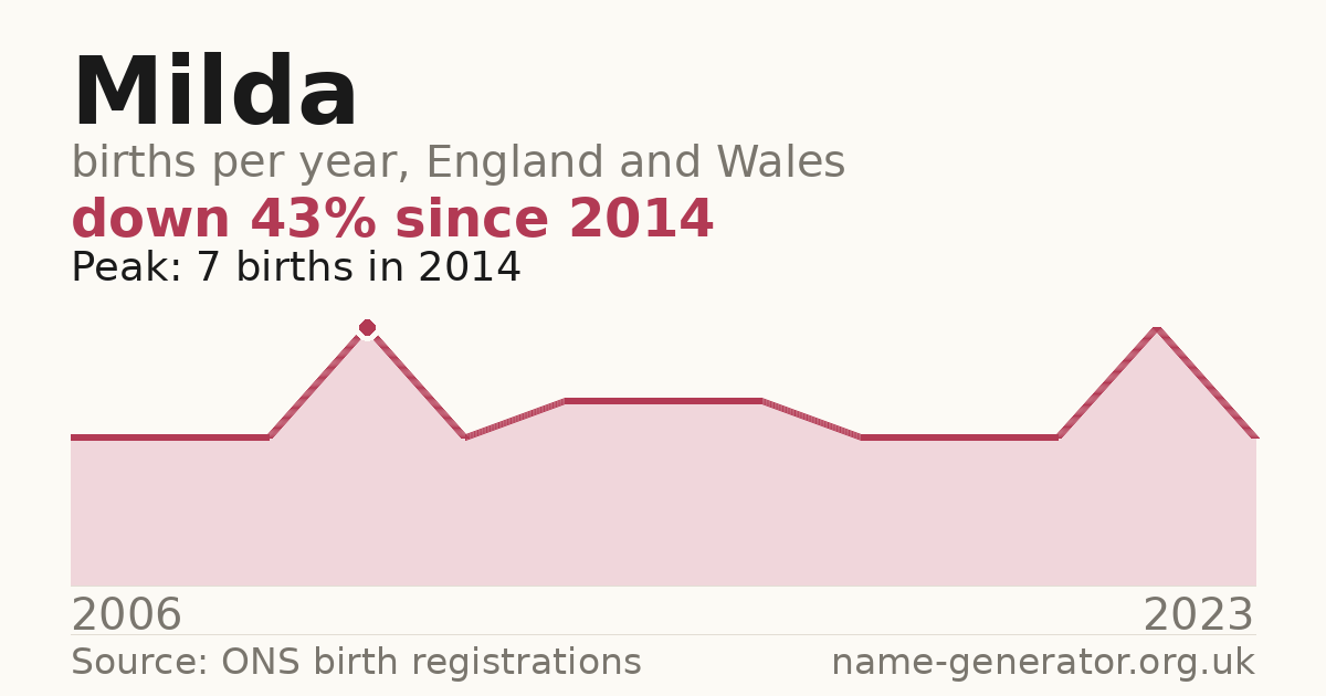 Chart: babies named Milda per year in England and Wales, 2006 to 2023, peaking at about 7 in 2014