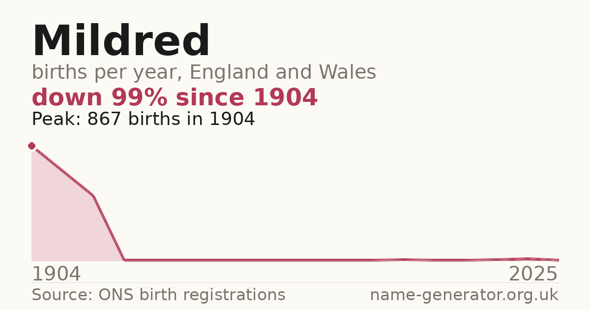 Chart: babies named Mildred per year in England and Wales, 1904 to 2025, peaking at about 867 in 1904