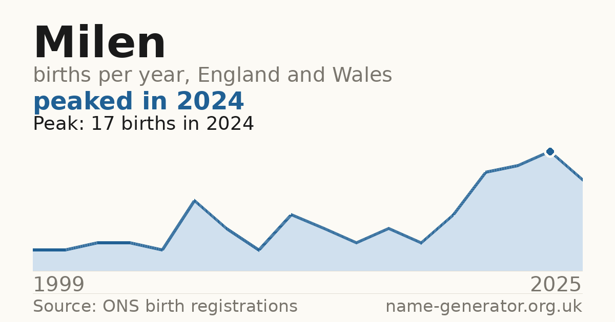 Chart: babies named Milen per year in England and Wales, 1999 to 2025, peaking at about 17 in 2024