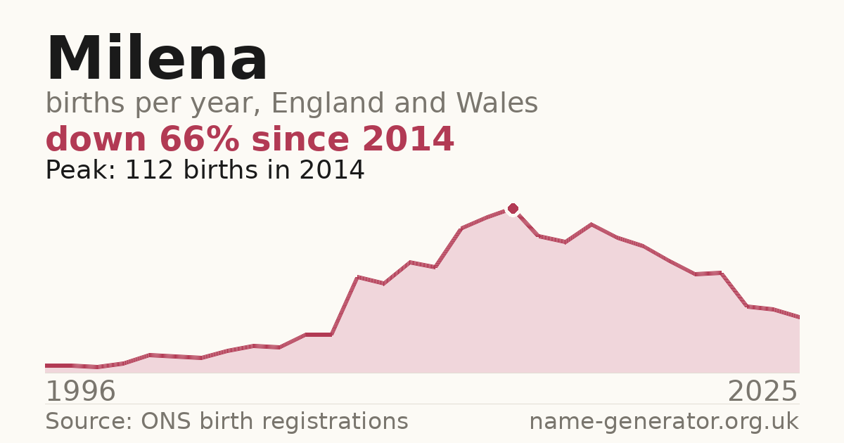 Chart: babies named Milena per year in England and Wales, 1996 to 2025, peaking at about 112 in 2014