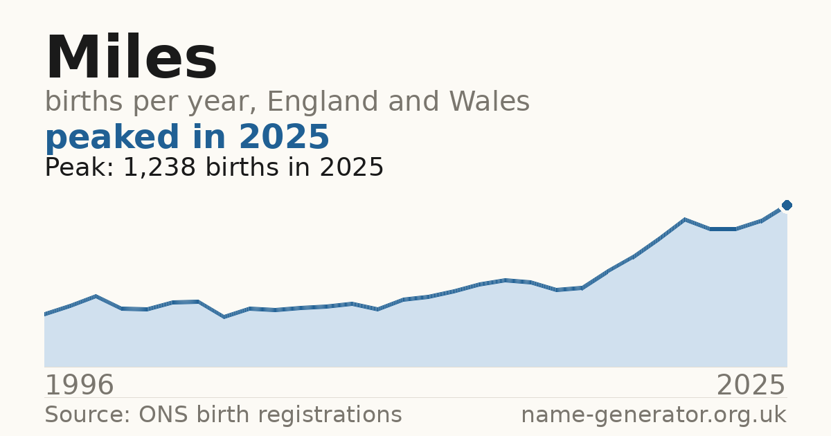 Chart: babies named Miles per year in England and Wales, 1996 to 2025, peaking at about 1,238 in 2025