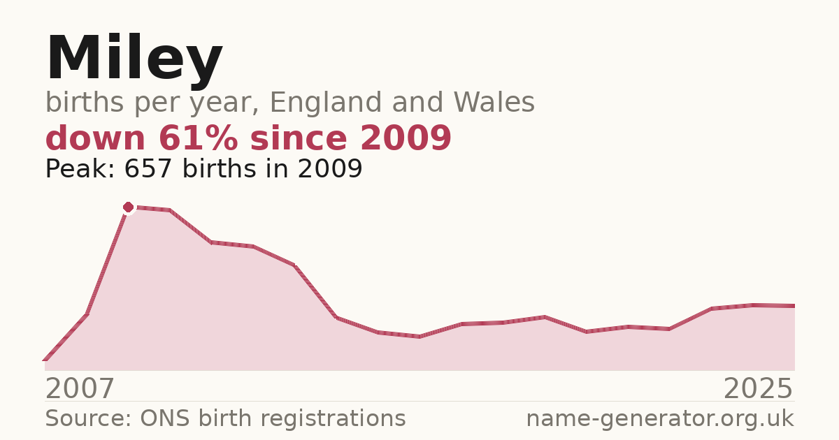 Chart: babies named Miley per year in England and Wales, 2007 to 2025, peaking at about 657 in 2009