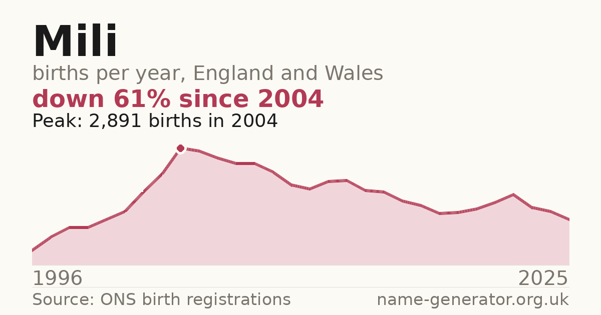 Chart: babies named Mili per year in England and Wales, 1996 to 2025, peaking at about 2,891 in 2004