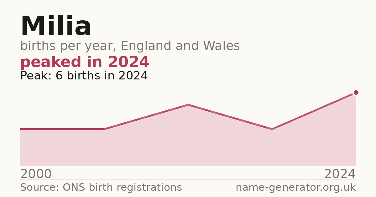 Chart: babies named Milia per year in England and Wales, 1996 to 2025, peaking at about 1,146 in 2012