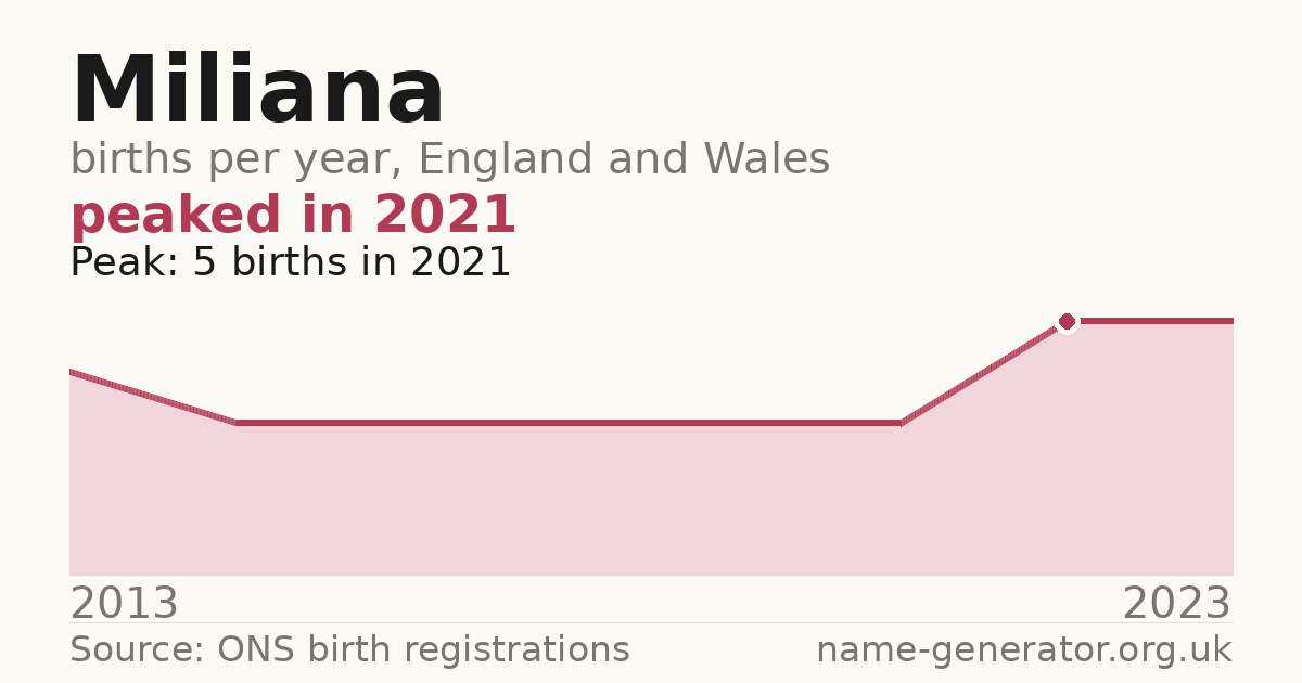 Chart: babies named Miliana per year in England and Wales, 2013 to 2023, peaking at about 5 in 2021