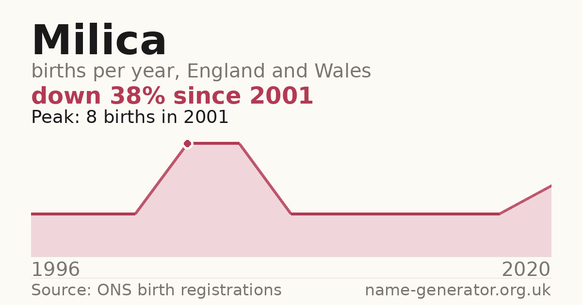 Chart: babies named Milica per year in England and Wales, 1996 to 2020, peaking at about 8 in 2001