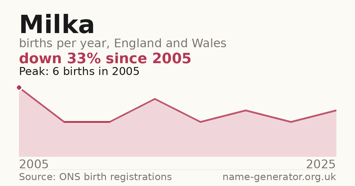 Chart: babies named Milka per year in England and Wales, 2005 to 2025, peaking at about 6 in 2005