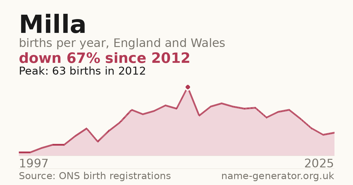 Chart: babies named Milla per year in England and Wales, 1997 to 2025, peaking at about 63 in 2012