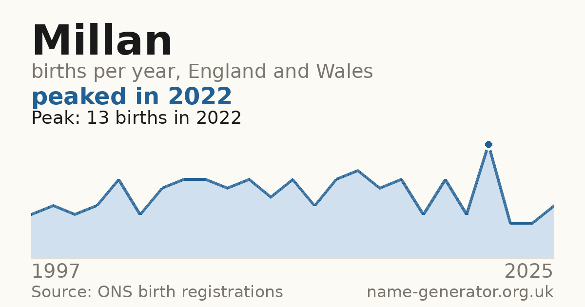 Chart: babies named Millan per year in England and Wales, 1997 to 2025, peaking at about 13 in 2022