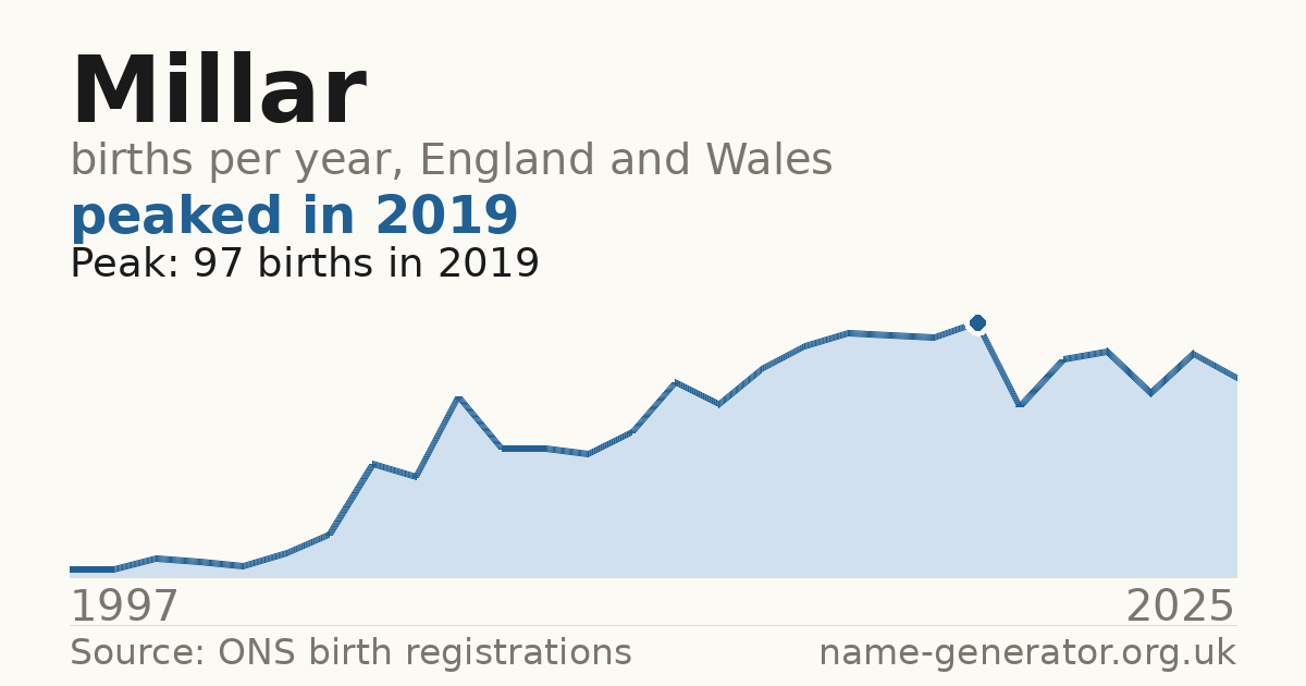 Chart: babies named Millar per year in England and Wales, 1997 to 2025, peaking at about 97 in 2019