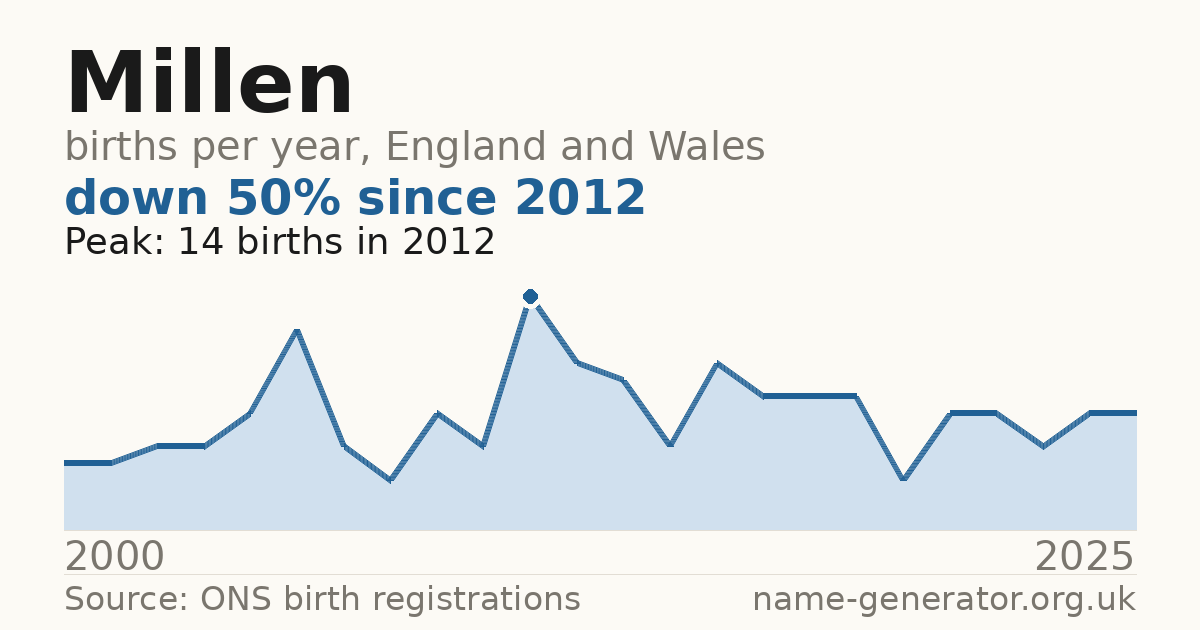 Chart: babies named Millen per year in England and Wales, 2000 to 2025, peaking at about 14 in 2012