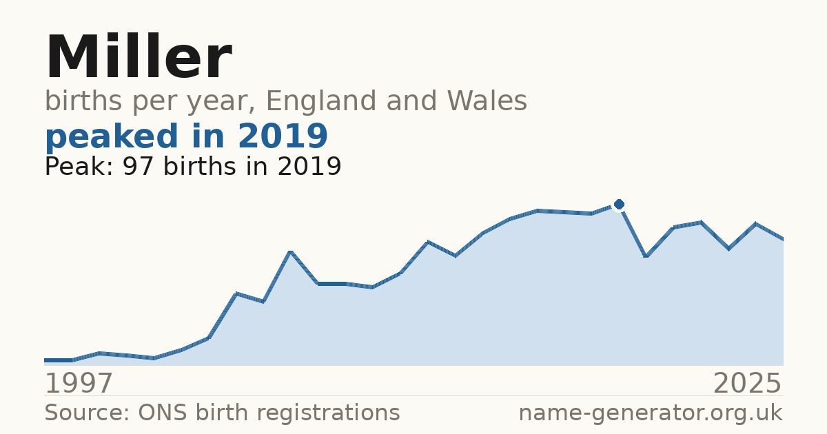 Chart: babies named Miller per year in England and Wales, 1997 to 2025, peaking at about 97 in 2019