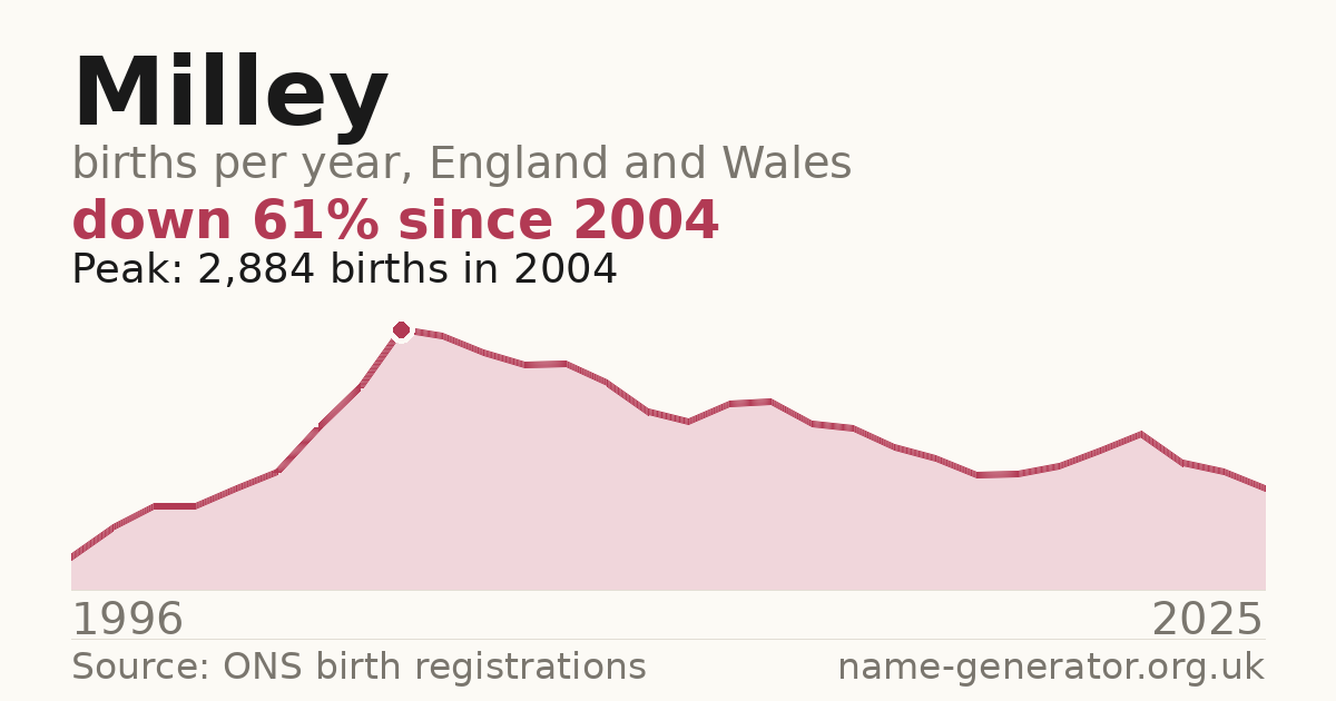 Chart: babies named Milley per year in England and Wales, 1996 to 2025, peaking at about 2,884 in 2004