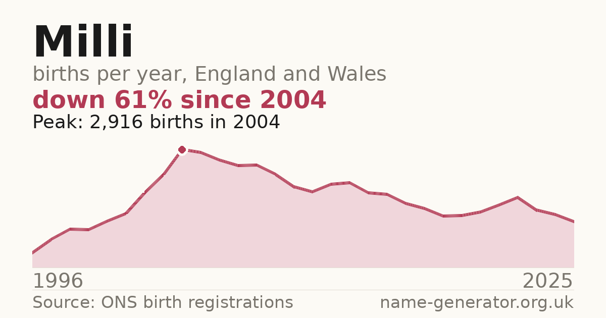 Chart: babies named Milli per year in England and Wales, 1996 to 2025, peaking at about 2,916 in 2004