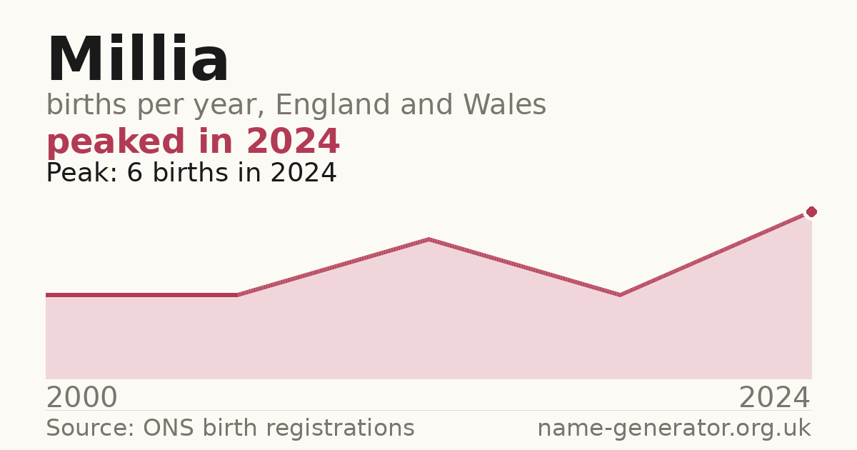 Chart: babies named Millia per year in England and Wales, 2000 to 2024, peaking at about 6 in 2024