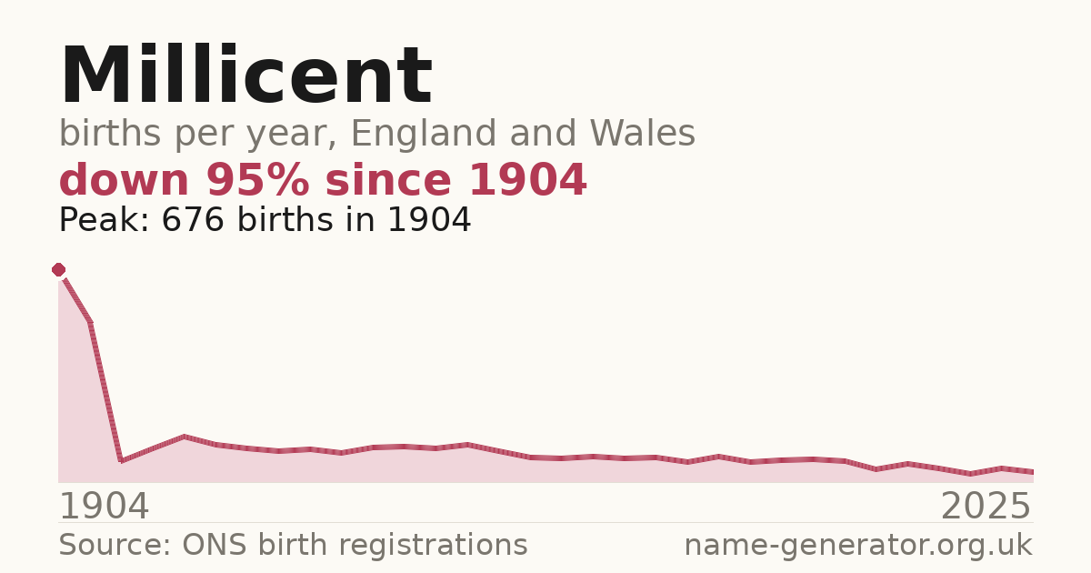Chart: babies named Millicent per year in England and Wales, 1904 to 2025, peaking at about 676 in 1904