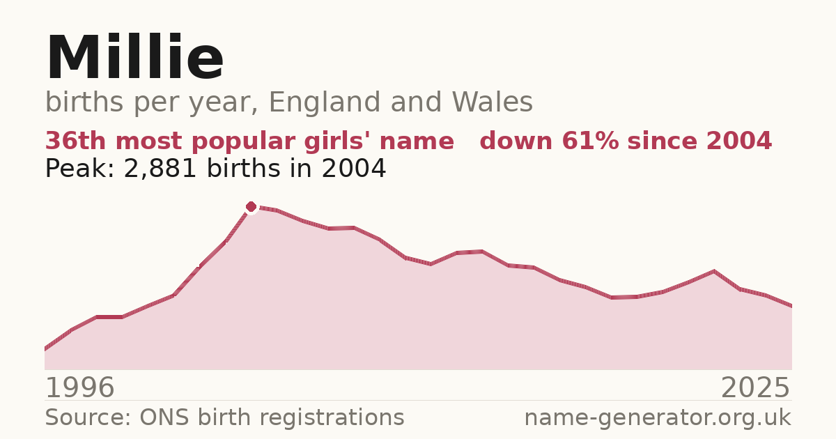 Chart: babies named Millie per year in England and Wales, 1996 to 2025, peaking at about 2,881 in 2004