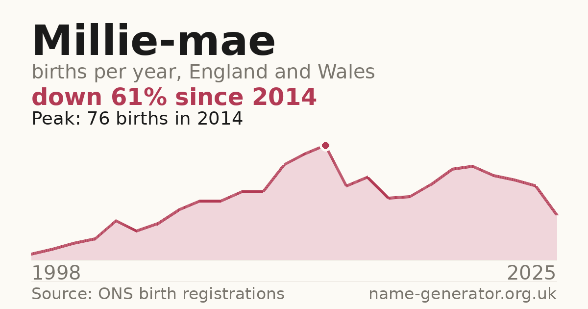 Chart: babies named Millie-Mae per year in England and Wales, 1998 to 2025, peaking at about 76 in 2014