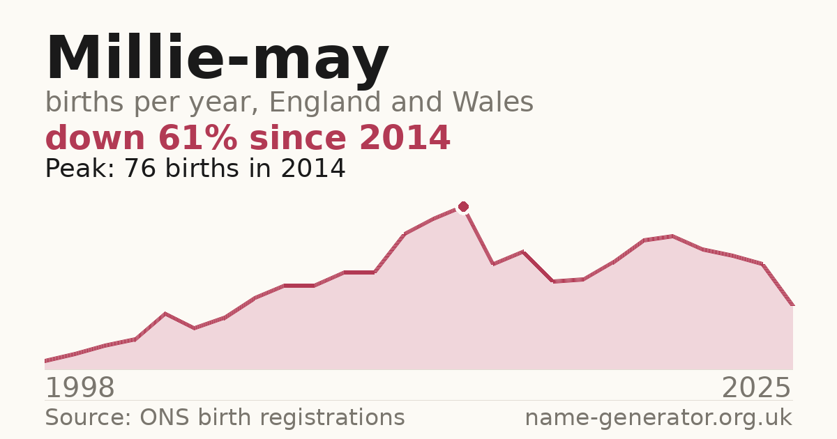Chart: babies named Millie-May per year in England and Wales, 1998 to 2025, peaking at about 76 in 2014