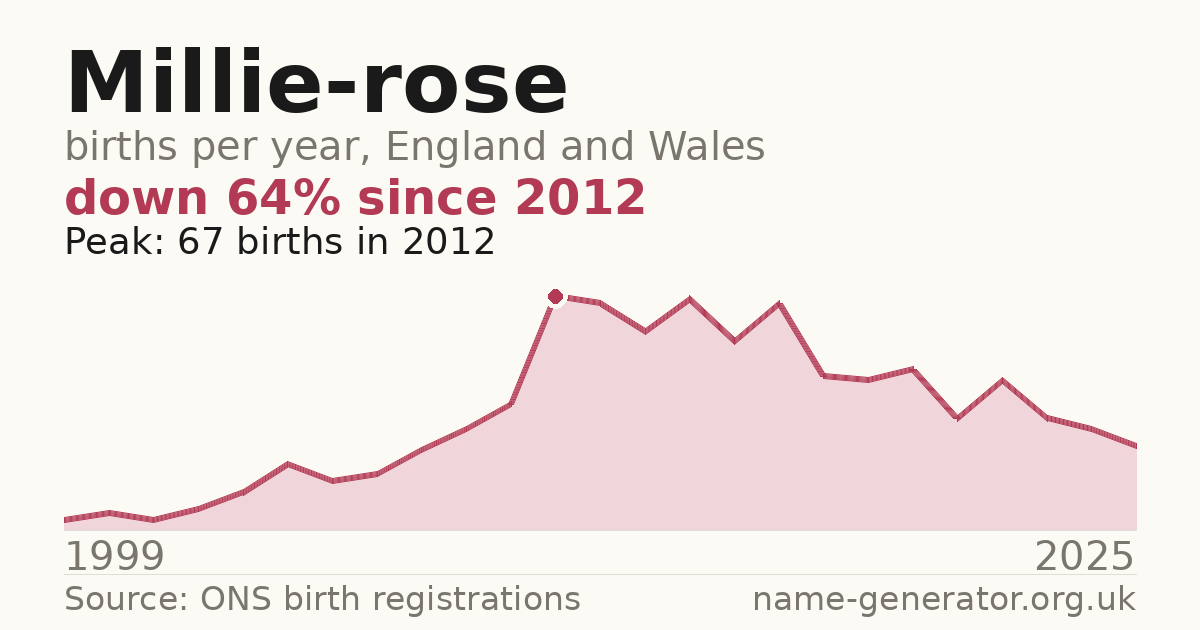 Chart: babies named Millie-Rose per year in England and Wales, 1999 to 2025, peaking at about 67 in 2012
