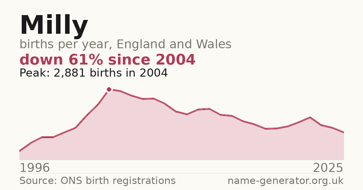 Chart: babies named Milly per year in England and Wales, 1996 to 2025, peaking at about 2,881 in 2004