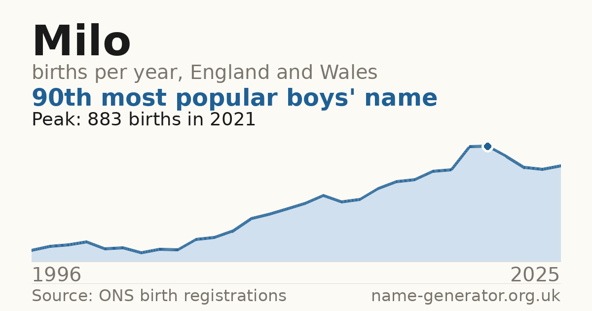Chart: babies named Milo per year in England and Wales, 1996 to 2025, peaking at about 883 in 2021