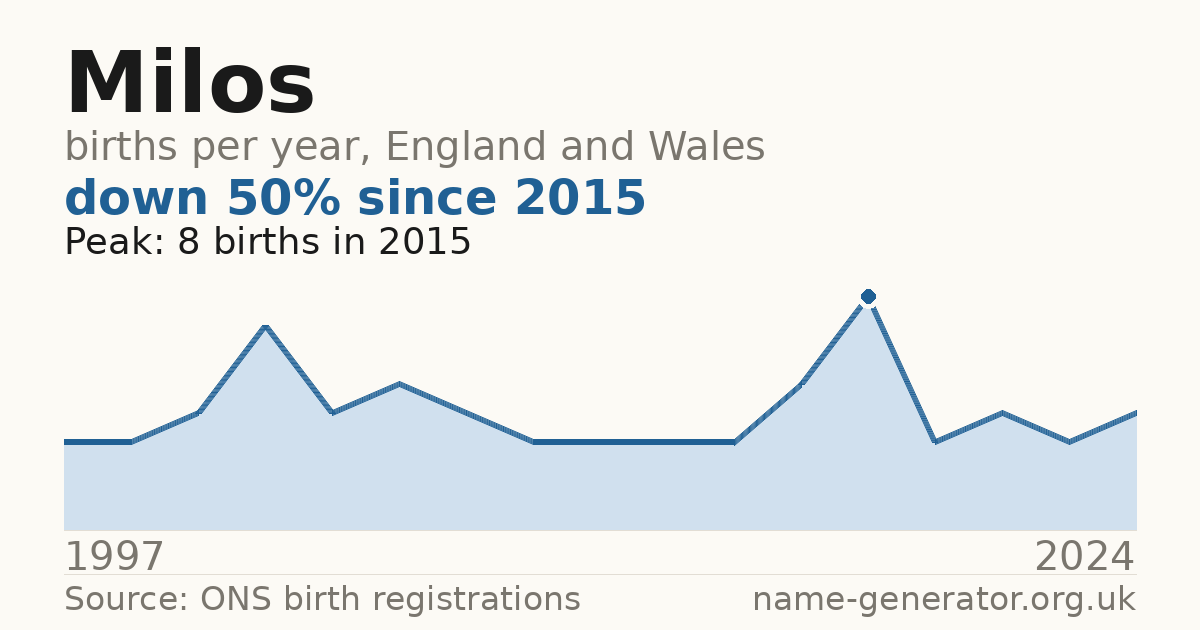 Chart: babies named Milos per year in England and Wales, 1997 to 2024, peaking at about 8 in 2015