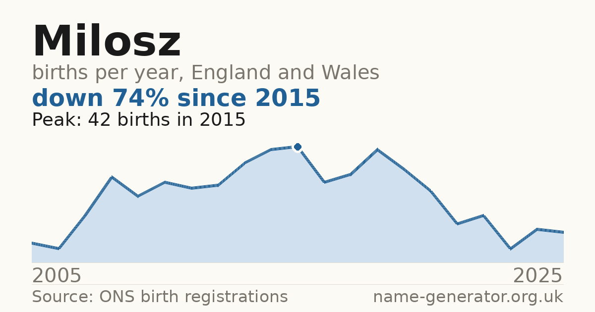 Chart: babies named Milosz per year in England and Wales, 2005 to 2025, peaking at about 42 in 2015