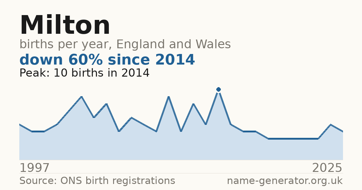 Chart: babies named Milton per year in England and Wales, 1997 to 2025, peaking at about 10 in 2014