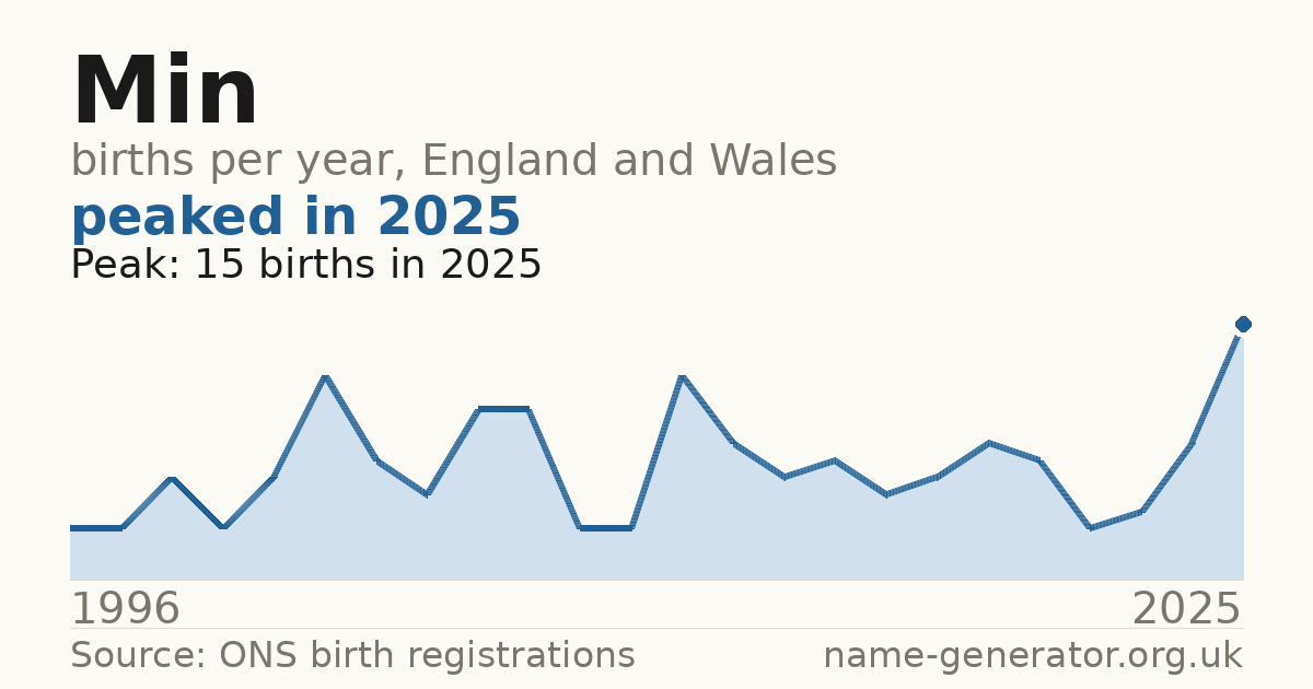 Chart: babies named Min per year in England and Wales, 1996 to 2025, peaking at about 15 in 2025