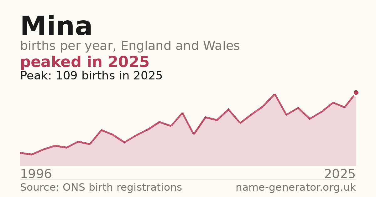 Chart: babies named Mina per year in England and Wales, 1996 to 2025, peaking at about 109 in 2025