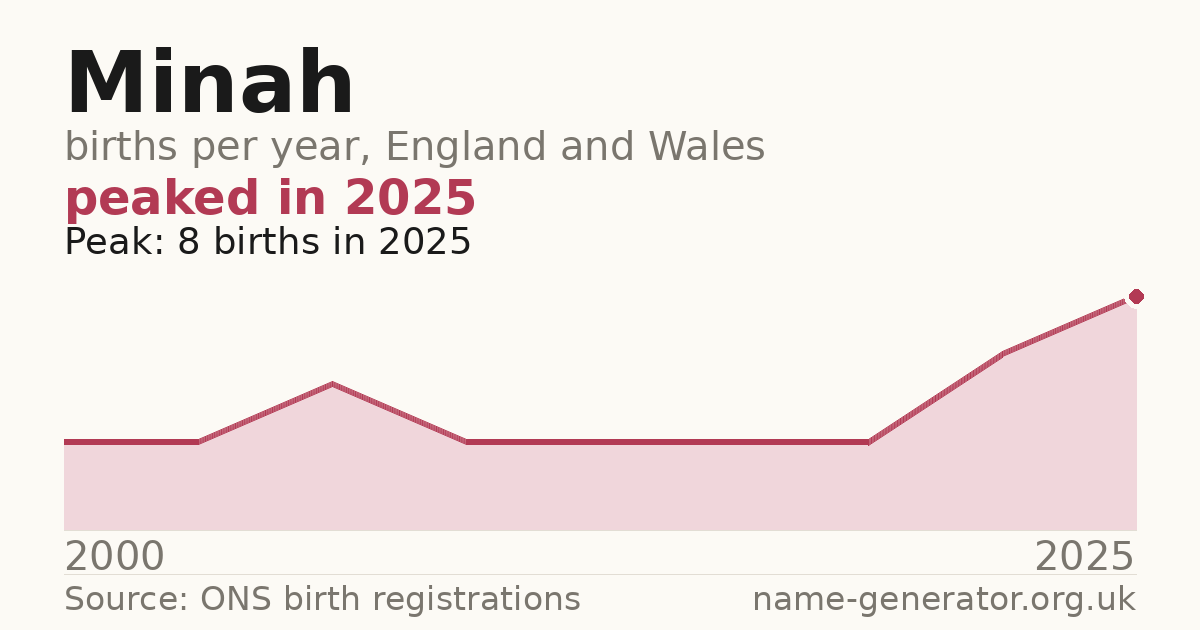 Chart: babies named Minah per year in England and Wales, 2000 to 2025, peaking at about 8 in 2025