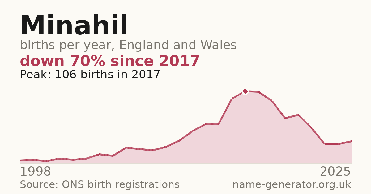 Chart: babies named Minahil per year in England and Wales, 1998 to 2025, peaking at about 106 in 2017
