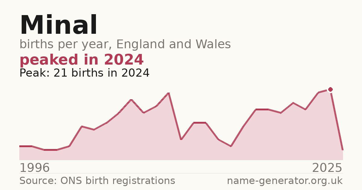Chart: babies named Minal per year in England and Wales, 1996 to 2025, peaking at about 21 in 2024