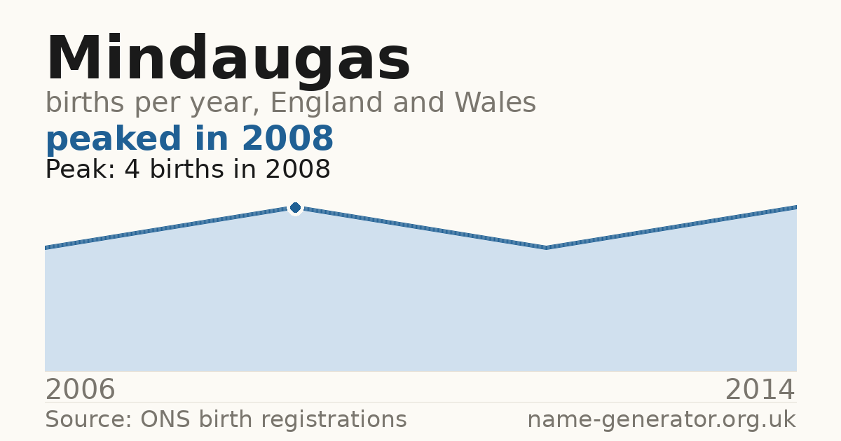 Chart: babies named Mindaugas per year in England and Wales, 2006 to 2014, peaking at about 4 in 2008