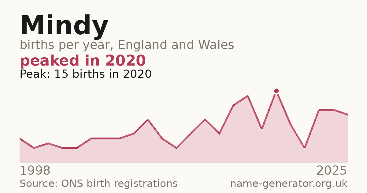 Chart: babies named Mindy per year in England and Wales, 1998 to 2025, peaking at about 15 in 2020