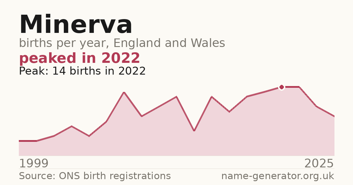 Chart: babies named Minerva per year in England and Wales, 1999 to 2025, peaking at about 14 in 2022
