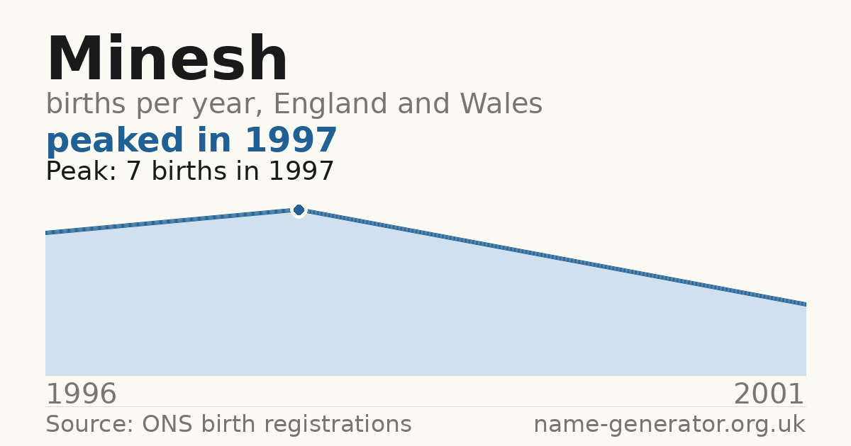 Chart: babies named Minesh per year in England and Wales, 1996 to 2001, peaking at about 7 in 1997