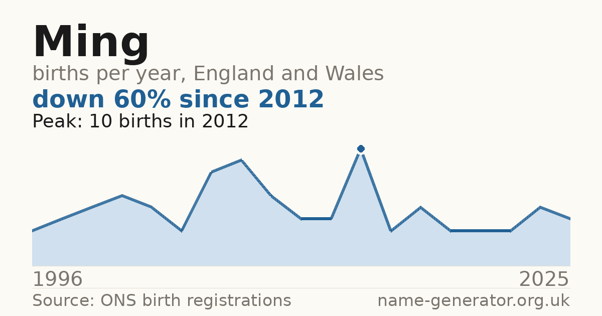 Chart: babies named Ming per year in England and Wales, 1996 to 2025, peaking at about 10 in 2012