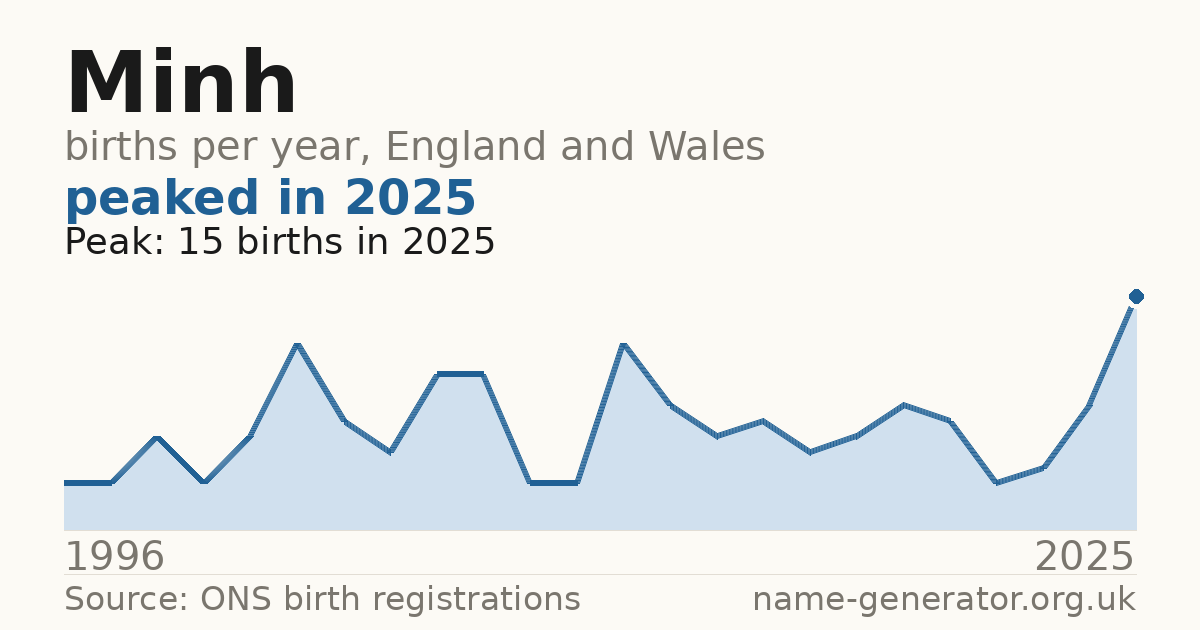 Chart: babies named Minh per year in England and Wales, 1996 to 2025, peaking at about 15 in 2025