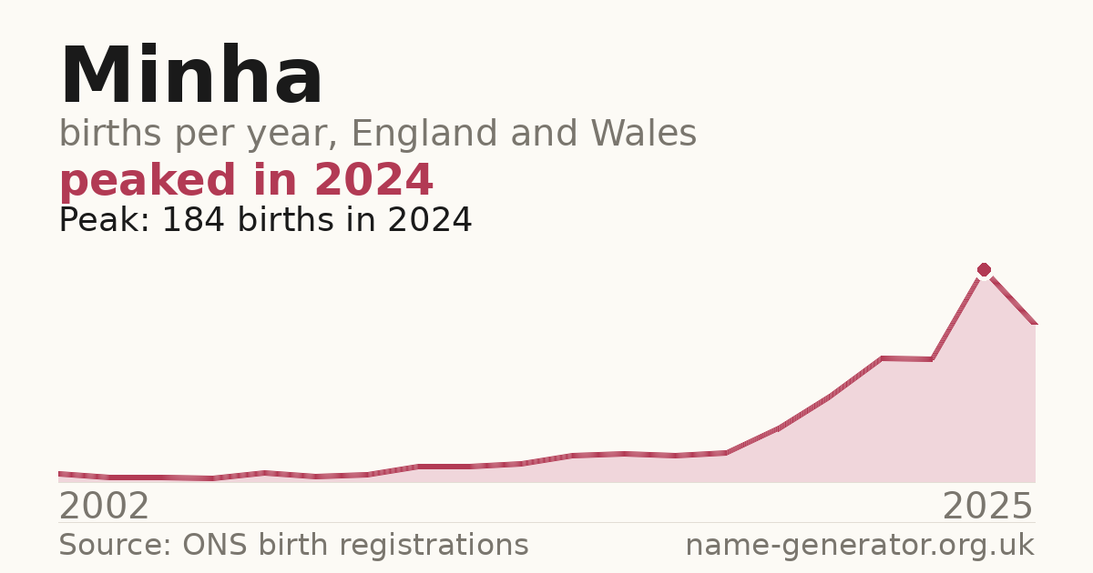 Chart: babies named Minha per year in England and Wales, 2002 to 2025, peaking at about 184 in 2024