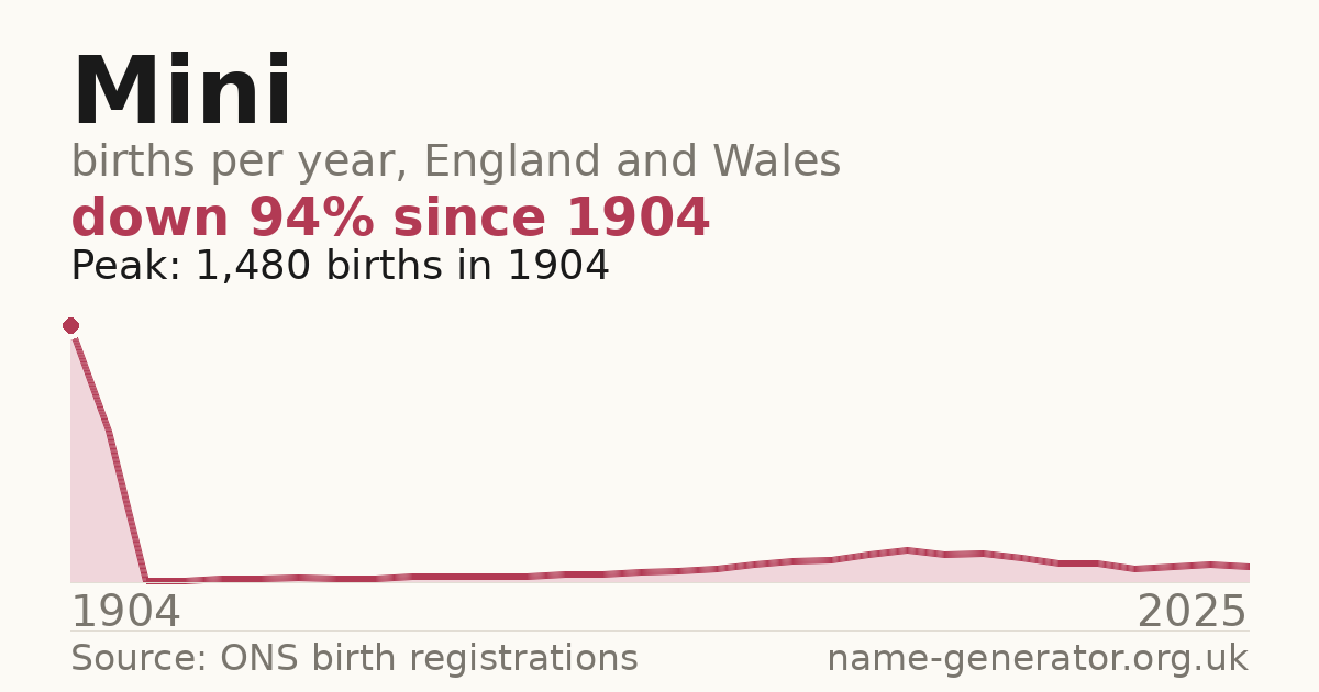 Chart: babies named Mini per year in England and Wales, 1904 to 2025, peaking at about 1,480 in 1904