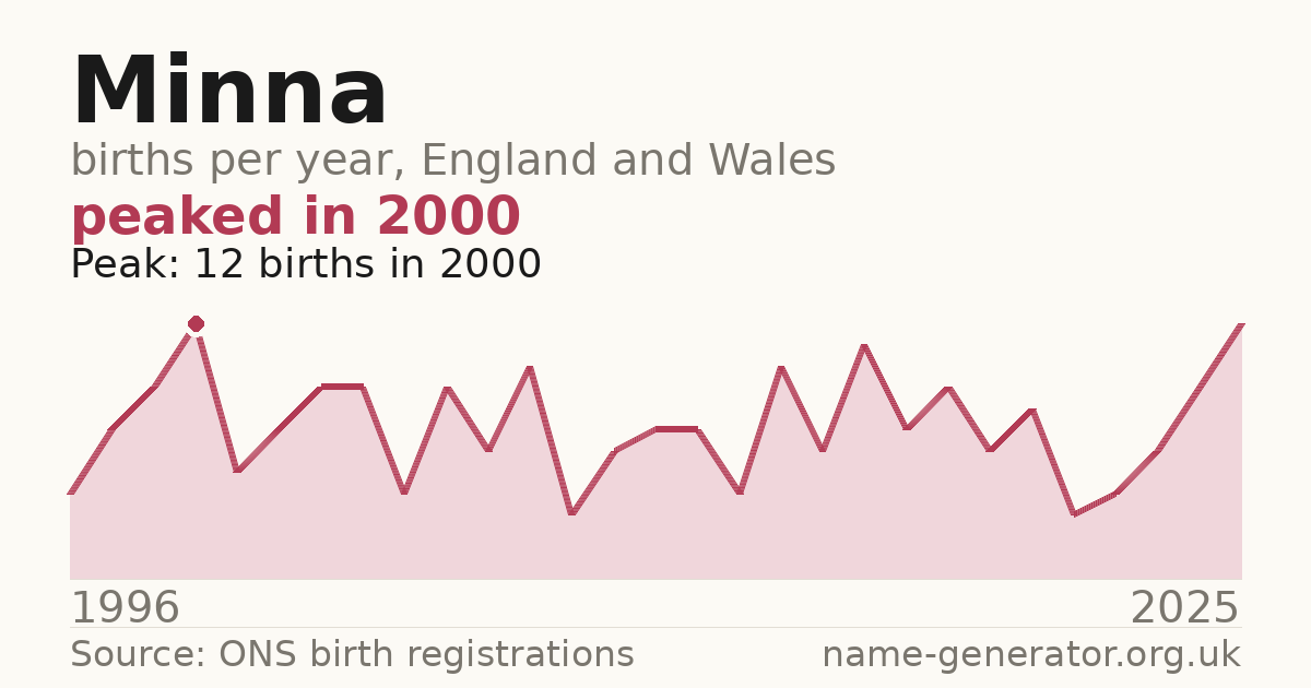 Chart: babies named Minna per year in England and Wales, 1996 to 2025, peaking at about 12 in 2000