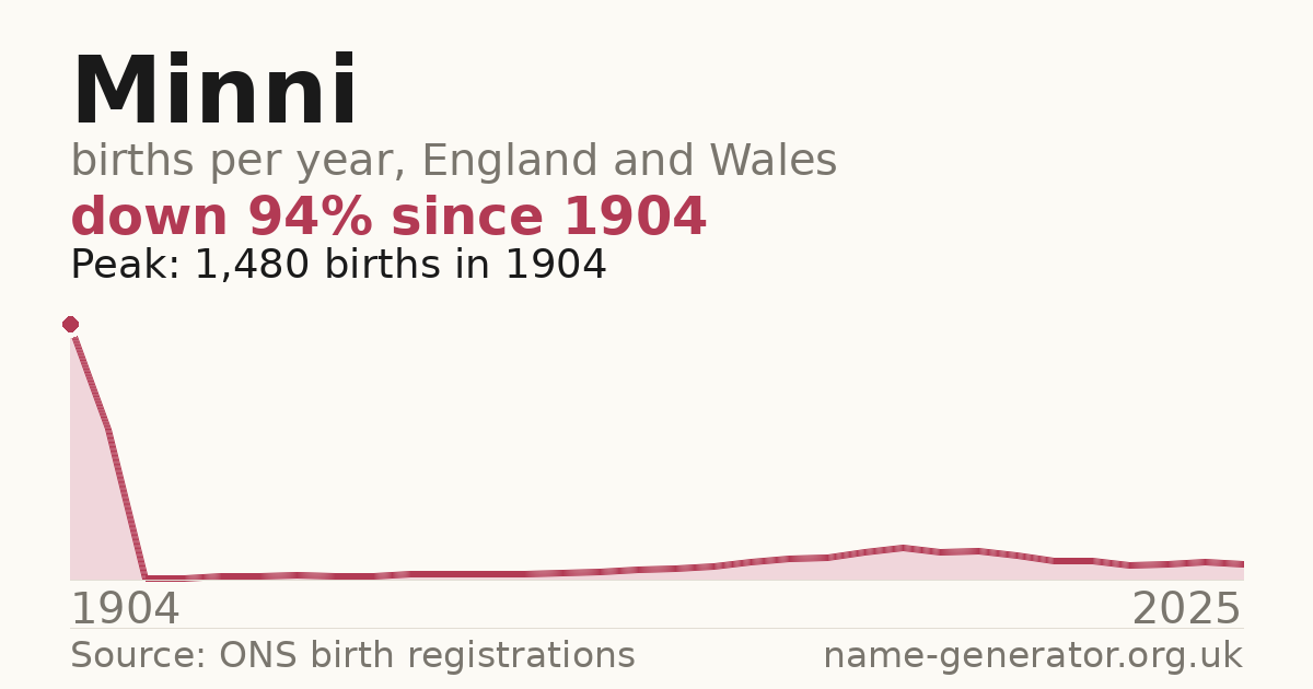 Chart: babies named Minni per year in England and Wales, 1904 to 2025, peaking at about 1,480 in 1904
