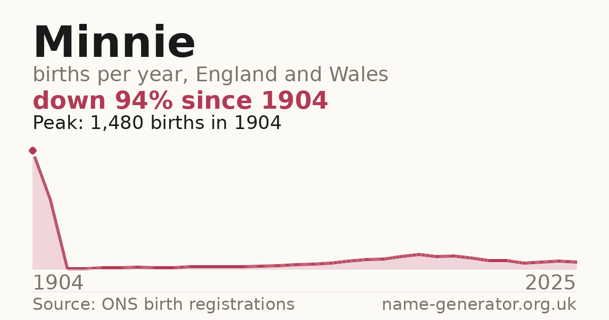 Chart: babies named Minnie per year in England and Wales, 1904 to 2025, peaking at about 1,480 in 1904